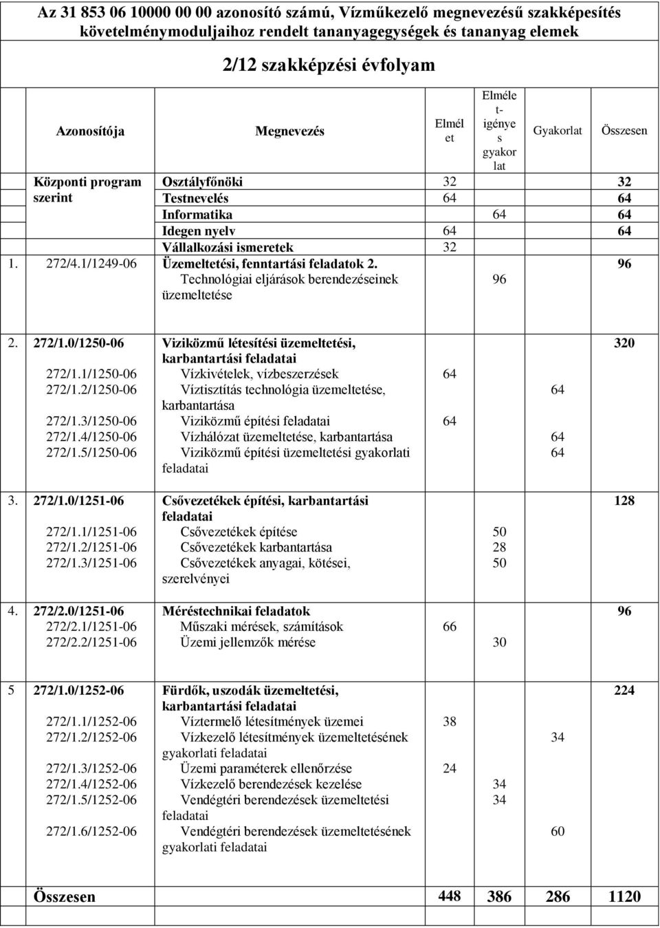 1/124906 Üzemeltetési, fenntartási feladatok 2. Technológiai eljárások berendezéseinek üzemeltetése 96 96 2. 272/1.0/125006 272/1.1/125006 272/1.2/125006 272/1.3/125006 272/1.4/125006 272/1.