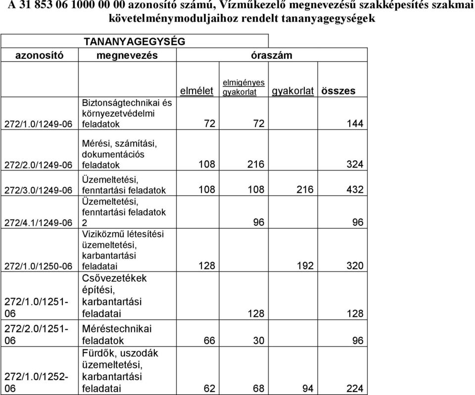 0/1252 06 elmélet elmigényes gyakorlat gyakorlat összes Biztonságtechnikai és környezetvédelmi feladatok 72 72 144 Mérési, számítási, dokumentációs feladatok 108 216 324 Üzemeltetési, fenntartási