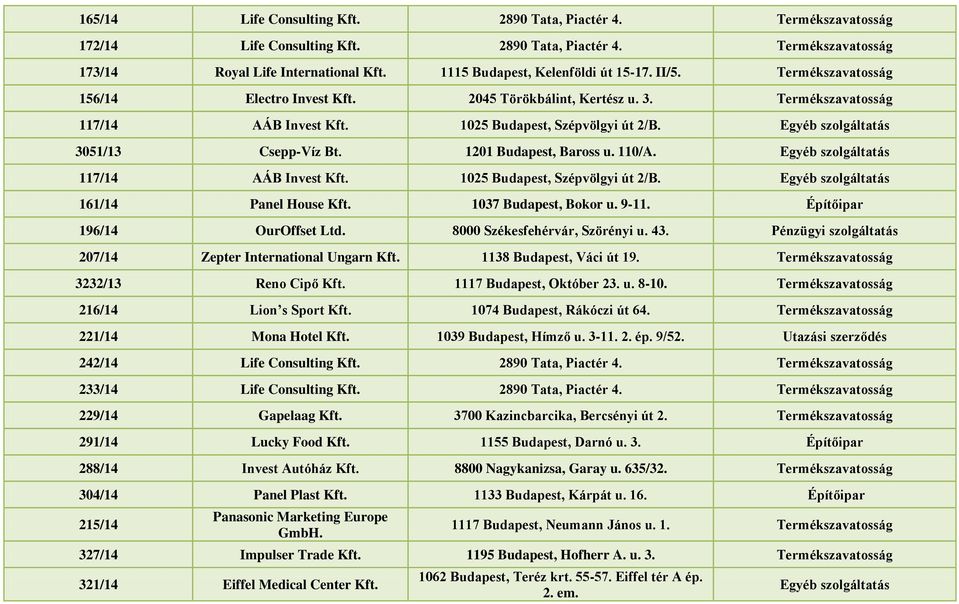 Egyéb szolgáltatás 3051/13 Csepp-Víz Bt. 1201 Budapest, Baross u. 110/A. Egyéb szolgáltatás 117/14 AÁB Invest Kft. 1025 Budapest, Szépvölgyi út 2/B. Egyéb szolgáltatás 161/14 Panel House Kft.
