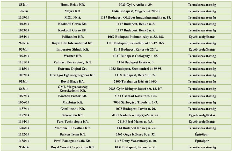 1067 Budapest Podmaniczky u. 33. 4/8. Egyéb szolgáltatás 920/14 Royal Life International Kft. 1115 Budapest, Kelenföldi út 15-17. II/5. Termékszavatosság 937/14 Imperator Shindo Kft.