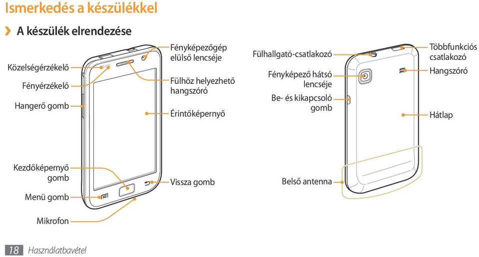 Fülhallgató-csatlakozó Fényképező hátsó lencséje Be- és kikapcsoló gomb Többfunkciós