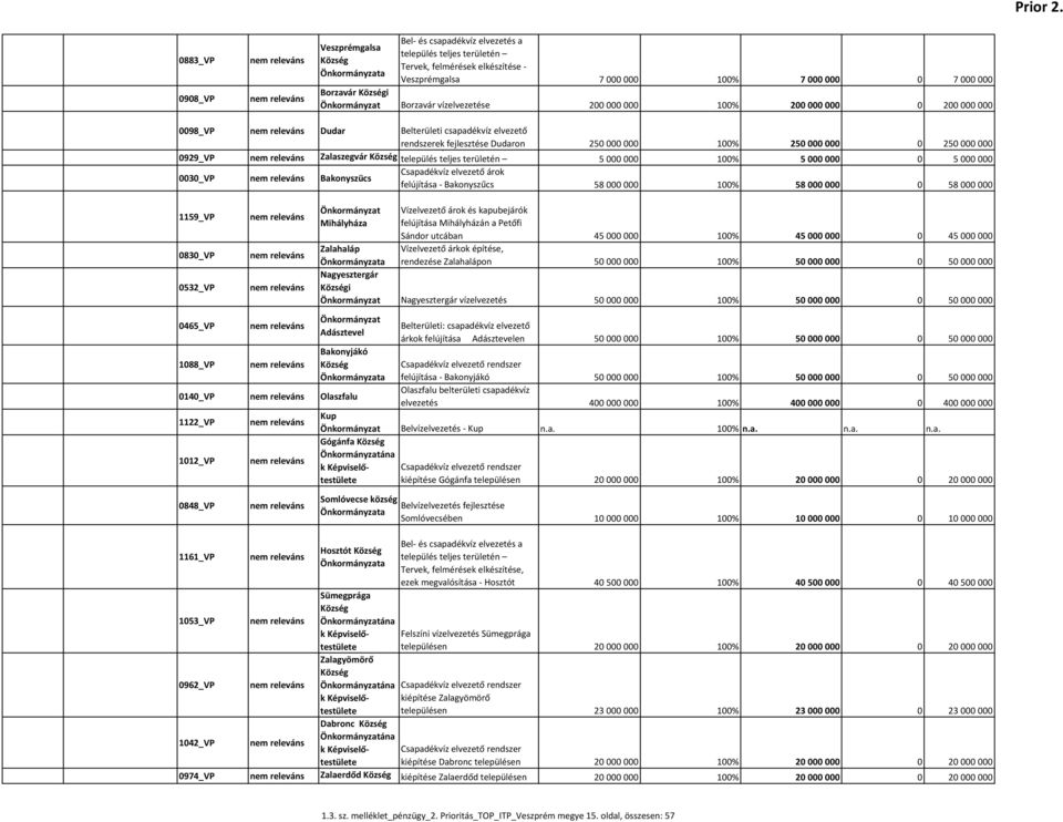 vízelvezetése 200 000 000 100% 200 000 000 0 200 000 000 0098_VP Dudar Belterületi csapadékvíz elvezető rendszerek Bel- és csapadékvíz fejlesztése elvezetés Dudaron a 250 000 000 100% 250 000 000 0