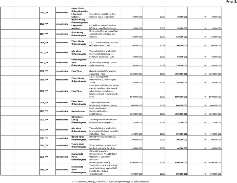 településen 20 000 000 100% 20 000 000 0 20 000 000 Úrkút Úrkút belterületén a csapadékvízelvezető árkok felújítása, újak kiépítése 120 000 000 100% 120 000 000 0 120 000 000 0818_VP Tihany 4.1./7.