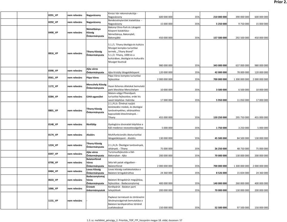 000 000 35% 5 250 000 9 750 000 15 000 000 Bakonyi Dino-Park és Látogató Központ kialakítása - Németbánya, Bakonybél, Bakonyjákó 450 000 000 35% 157 500 000 292 500 000 450 000 000 0816_VP Tihany 5.1./1.