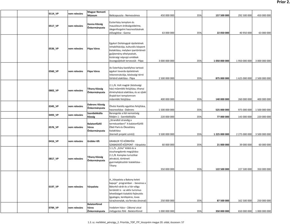 hasznosításának elősegítése - Ganna 63 000 000 35% 22 050 000 40 950 000 63 000 000 0536_VP Pápa 0560_VP Pápa Egykori Dohánygyár épületének rehabilitációja, kulturális központ kialakítása, melyben