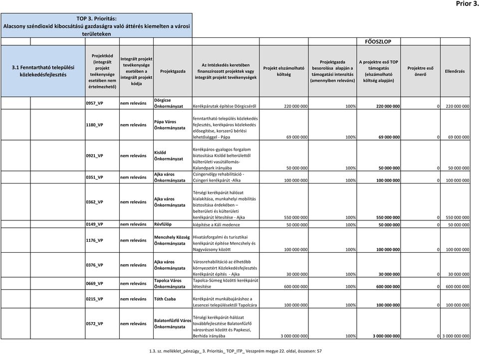 finanszírozott projektek vagy integrált projekt tevékenységek Projekt elszámolható költség besorolása alapján a támogatási intenzitás (amennyiben releváns) A projektre eső TOP támogatás (elszámolható