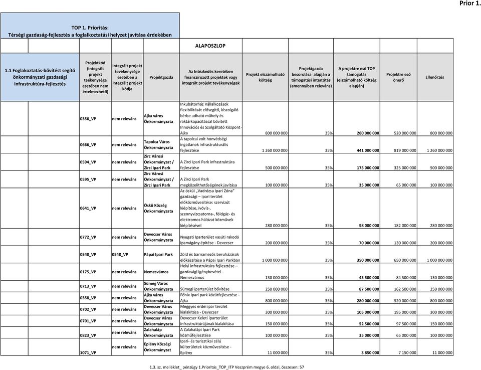 integrált projekt Az Intézkedés keretében finanszírozott projektek vagy integrált projekt tevékenységek Projekt elszámolható költség besorolása alapján a támogatási intenzitás (amennyiben releváns) A