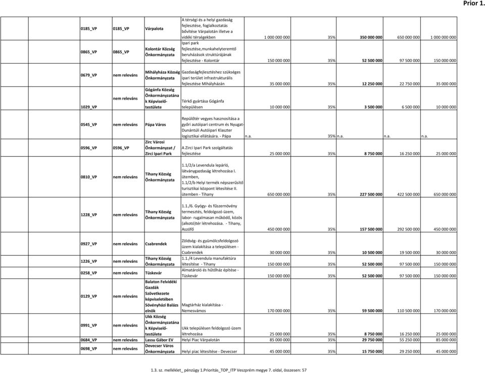 1 000 000 000 Ipari park fejlesztése,munkahelyteremtő beruházások struktúrájának fejlesztése - Kolontár 150 000 000 35% 52 500 000 97 500 000 150 000 000 0679_VP 1029_VP Mihályháza Gógánfa ána