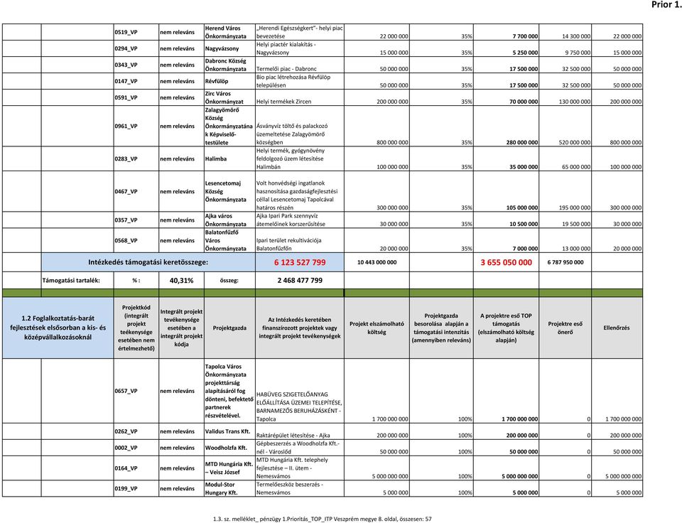 000 15 000 000 0343_VP Dabronc Termelői piac - Dabronc 50 000 000 35% 17 500 000 32 500 000 50 000 000 0147_VP Révfülöp Bio piac létrehozása Révfülöp településen 50 000 000 35% 17 500 000 32 500 000