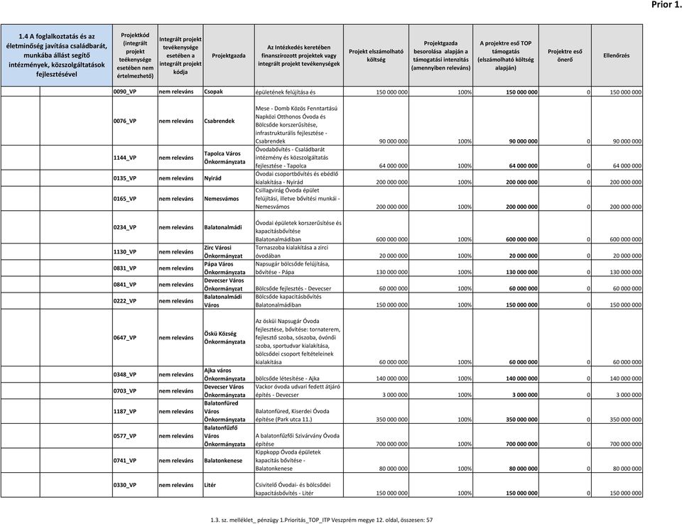 Integrált projekt tevékenysége esetében a integrált projekt 0090_VP Csopak 0076_VP Csabrendek 1144_VP 0135_VP Nyirád Tapolca 0165_VP Nemesvámos Az Intézkedés keretében finanszírozott projektek vagy