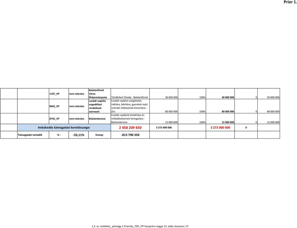 Balatonkenese Intézkedés támogatási keretösszege: Támogatási tartalék % : -33,11% összeg: -813 790 350 Családi napközi szolgáltatás indítása, bővítése, gyerekek
