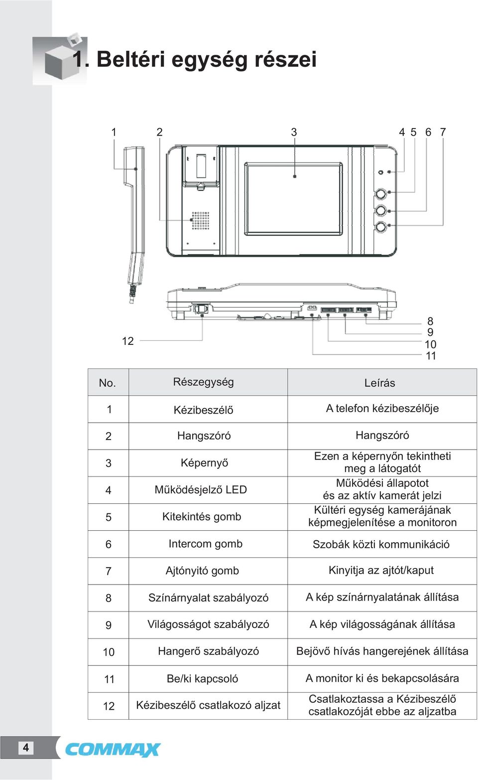 szabályozó Hangerő szabályozó Be/ki kapcsoló Kézibeszélő csatlakozó aljzat A telefon kézibeszélője Hangszóró Ezen a képernyőn tekintheti meg a látogatót Működési állapotot és az