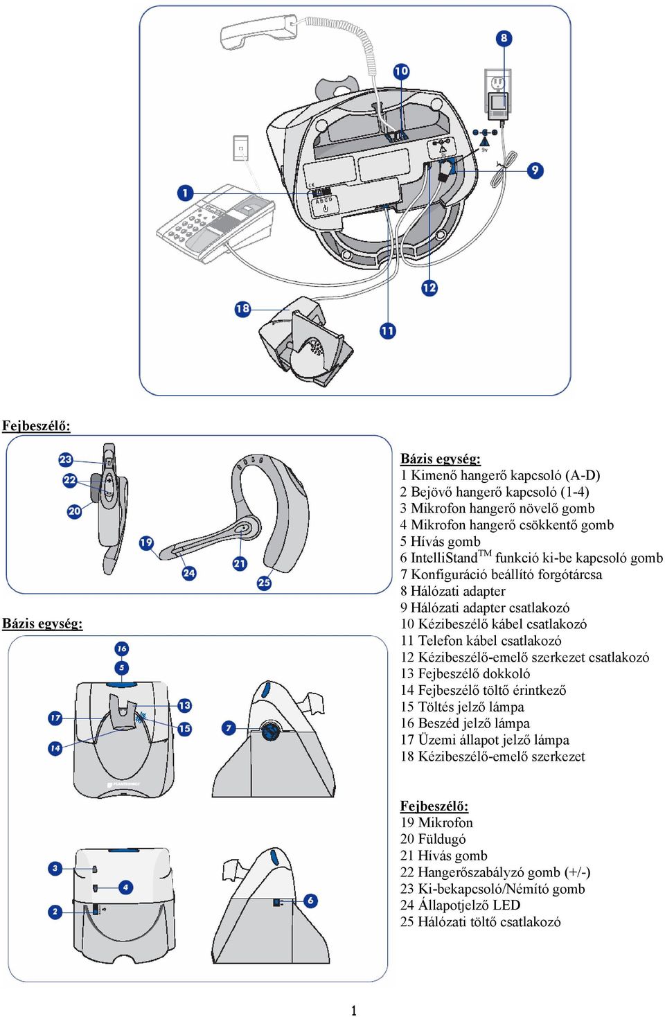 csatlakozó 12 Kézibeszélő-emelő szerkezet csatlakozó 13 Fejbeszélő dokkoló 14 Fejbeszélő töltő érintkező 15 Töltés jelző lámpa 16 Beszéd jelző lámpa 17 Üzemi állapot jelző lámpa 18