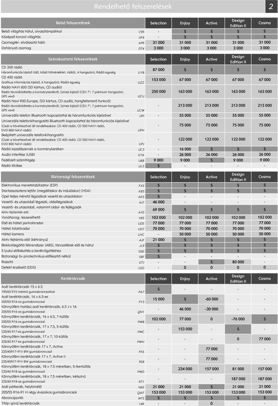 kijelző, 6 hangszóró, Rádió egység UZZ Rádió NAVI 6 (D kártya, CD audió) Rádió távműködtetés a kormánykerékről, zínes kijelző (CID) 7", 7 prémium hangszóró, 25 163 163 163 163 GP vevő UCU Rádió Navi