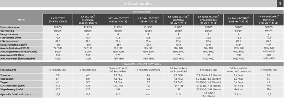 Üzemanyag Benzin Benzin Benzin Benzin Benzin Benzin Benzin Hengerek száma 4 4 4 4 4 4 4 Furatátmérő (mm) 73,4 73,4 72,5 72,5 72,5 72,5 72,5 Lökethossz (mm) 82,6 82,6 82,6 82,6 82,6 82,6 82,6