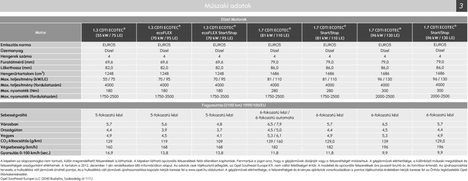 Dízel Hengerek száma 4 4 4 4 4 4 Furatátmérő (mm) 69,6 69,6 69,6 79, 79, 79, Lökethossz (mm) 82, 82, 82, 86, 86, 86, Hengerűrtartalom (cm 3 ) 1248 1248 1248 1686 1686 1686 Max.