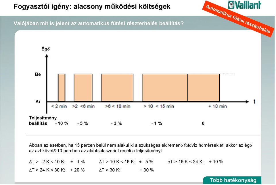 Égő Be Ki Teljesítmény beállítás - 10 % - 5 % - 3 % - 1 % 0 Abban az esetben, ha 15 percen belül nem alakul ki a szükséges