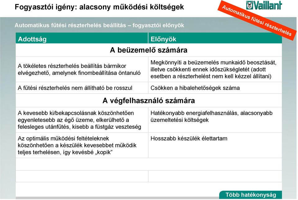 időszükségletét (adott esetben a részterhelést nem kell kézzel állítani) Csökken a hibalehetőségek száma A végfelhasználó számára A kevesebb ki/bekapcsolásnak köszönhetően egyenletesebb az égő üzeme,