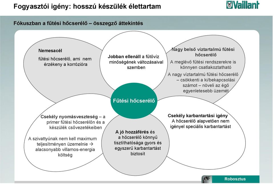 ki/bekapcsolási számot növeli az égő egyenletesebb üzemét Csekély nyomásveszteség a primer fűtési hőcserélőn és a készülék csővezetékeiben A szivattyúnak nem kell maximum teljesítményen üzemelnie