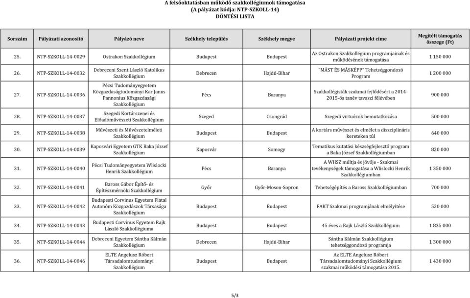 Szakkollégisták szakmai fejlődésért a 2014-2015-ös tanév tavaszi félévében 1 200 000 Szeged Csongrád Szegedi virtuózok bemutatkozása 500 000 29.