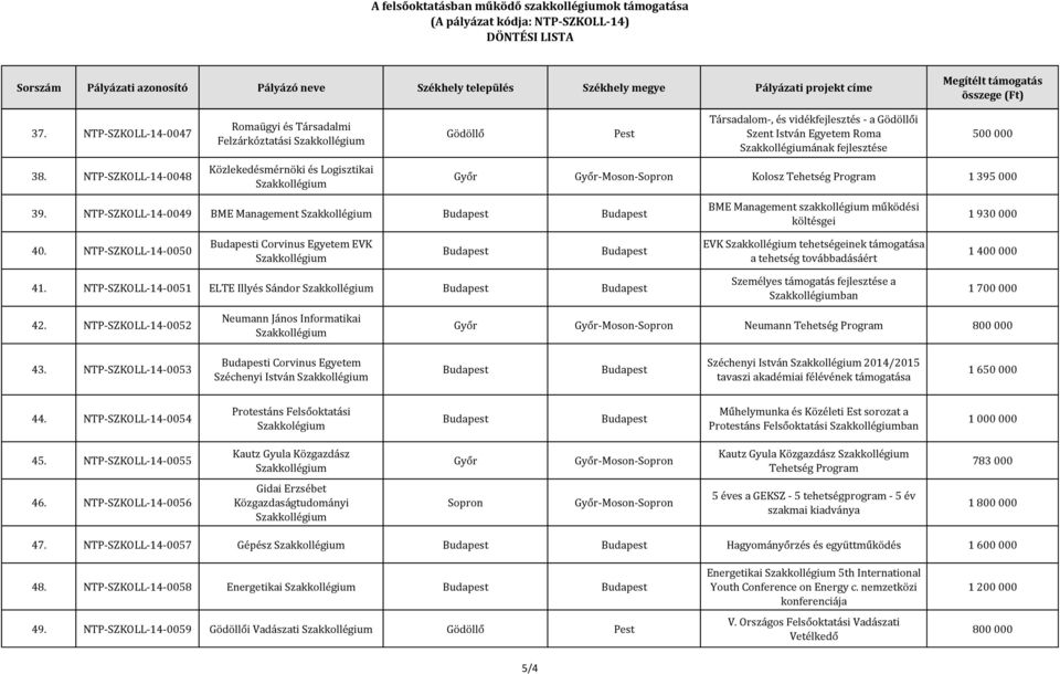 Győr Kolosz Tehetség Program 1 395 000 39. NTP-SZKOLL-14-0049 BME Management BME Management szakkollégium működési költésgei 1 930 000 40.