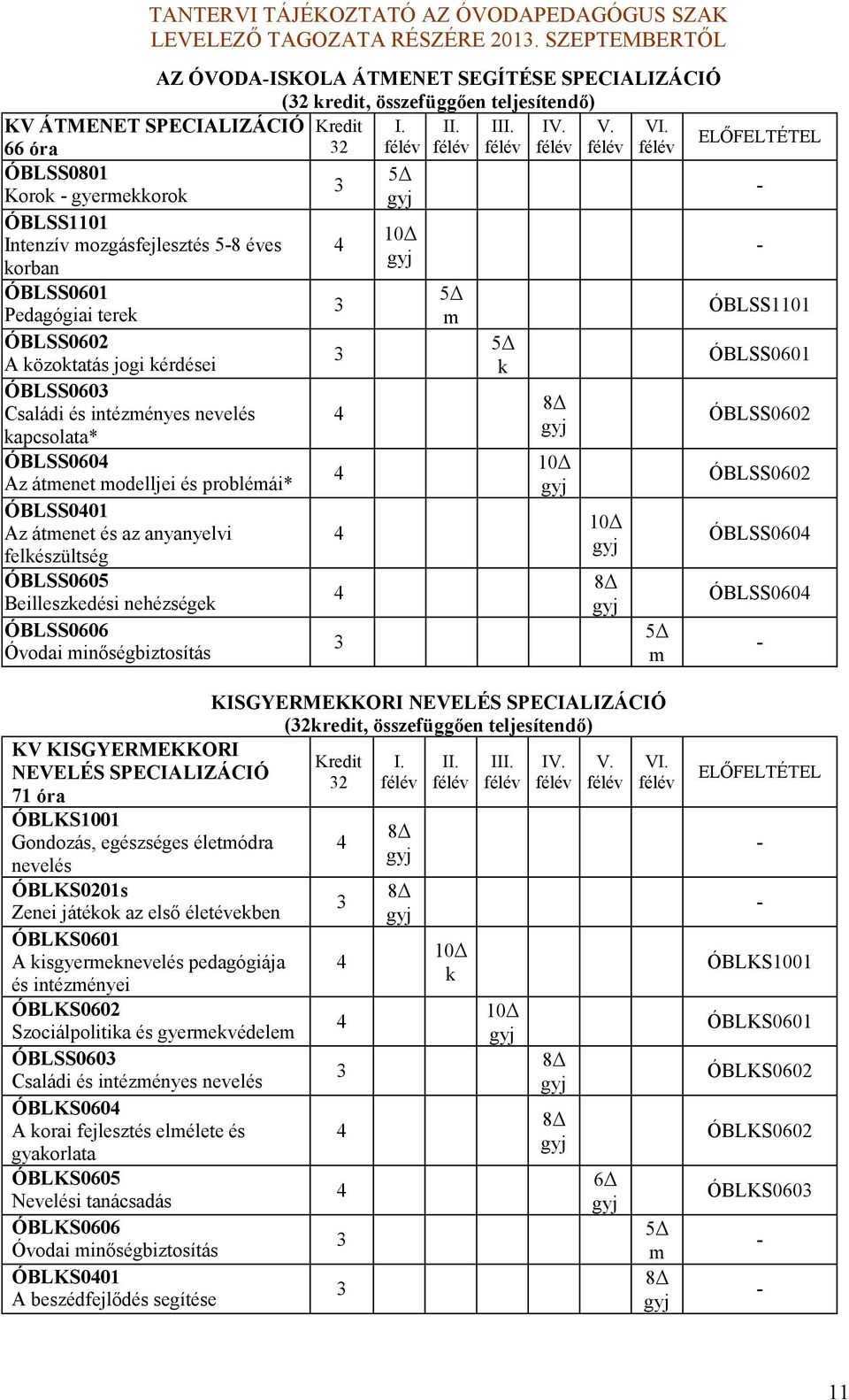 apcsolata* ÓBLSS060 Az átmenet modelljei és problémái* ÓBLSS001 Az átmenet és az anyanyelvi felészültség ÓBLSS0605 Beilleszedési nehézsége ÓBLSS0606 Óvodai minőségbiztosítás 5 m 5 8 10 10 8 5 m