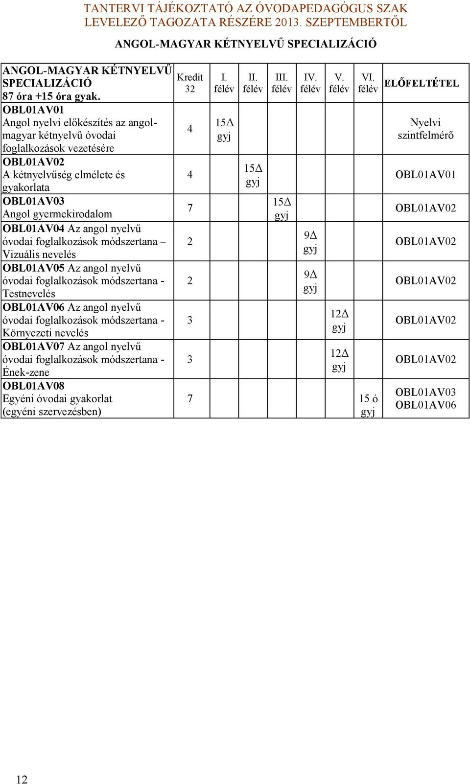 óvodai foglalozáso módszertana Vizuális nevelés OBL01AV05 Az angol nyelvű óvodai foglalozáso módszertana Testnevelés OBL01AV06 Az angol nyelvű óvodai foglalozáso módszertana Környezeti