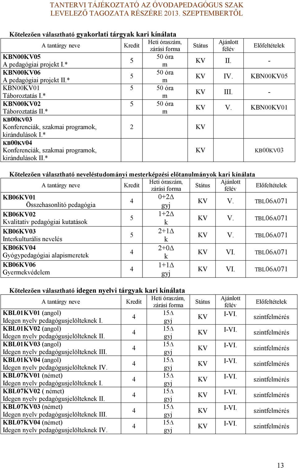 KBN00KV05 KV III. KV V. KBN00KV01 KV KB00KV0 Kötelezően választható neveléstudományi mesterépzési előtanulmányo ari ínálata Heti, zárási e KB06KV01 0+ Összehasonlító pedagógia KV V.