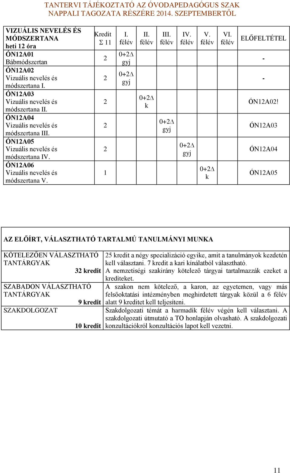 ÓN1A03 ÓN1A04 ÓN1A05 AZ ELŐÍRT, VÁLASZTHATÓ TARTALMÚ TANULMÁNYI MUNKA KÖTELEZŐEN VÁLASZTHATÓ TANTÁRGYAK 3 kredit SZABADON VÁLASZTHATÓ TANTÁRGYAK 9 kredit SZAKDOLGOZAT 10 kredit 5 kredit a négy