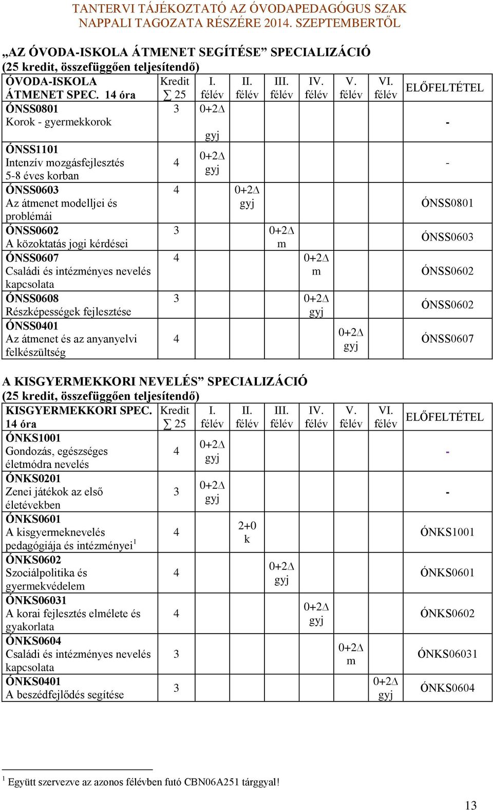 intézményes nevelés kapcsolata ÓNSS0608 Részképességek fejlesztése ÓNSS0401 Az átmenet és az anyanyelvi felkészültség 4 4 3 m 4 m 3 4 ÓNSS0801 ÓNSS0603 ÓNSS060 ÓNSS060 ÓNSS0607 A KISGYERMEKKORI