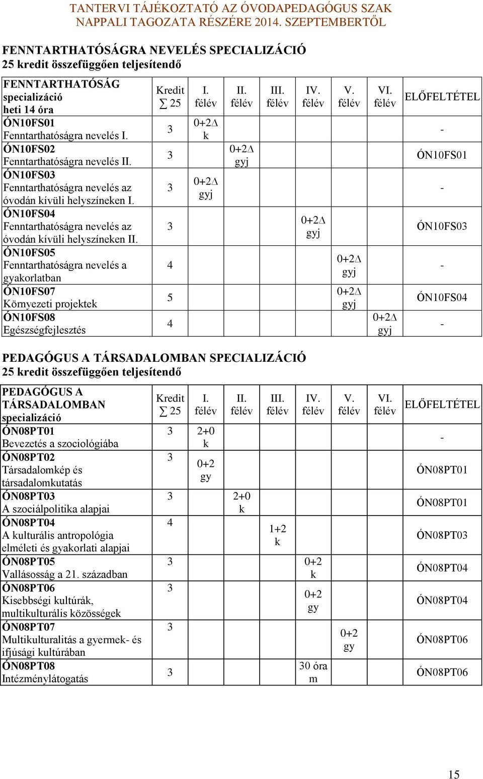 ÓN10FS05 Fenntarthatóságra nevelés a gyakorlatban ÓN10FS07 Környezeti projektek ÓN10FS08 Egészségfejlesztés 5 3 3 3 3 4 5 4 I. k II. III. IV. V. VI.