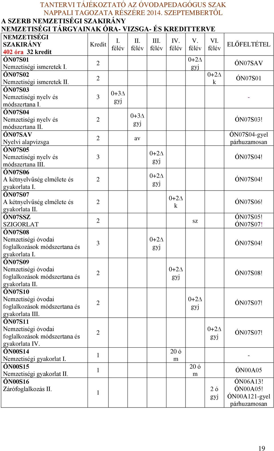 ÓN07S06 A kétnyelvűség elmélete és gyakorlata I. ÓN07S07 A kétnyelvűség elmélete és gyakorlata II. ÓN07SSZ SZIGORLAT ÓN07S08 Nemzetiségi óvodai foglalkozások módszertana és gyakorlata I.