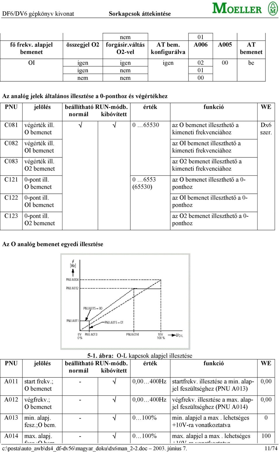 normál kibóvített C081 C082 C083 C121 C122 C123 végérték ill. O bemenet végérték ill. OI bemenet végérték ill. O2 bemenet 0-pont ill. O bemenet 0-pont ill. OI bemenet 0-pont ill.