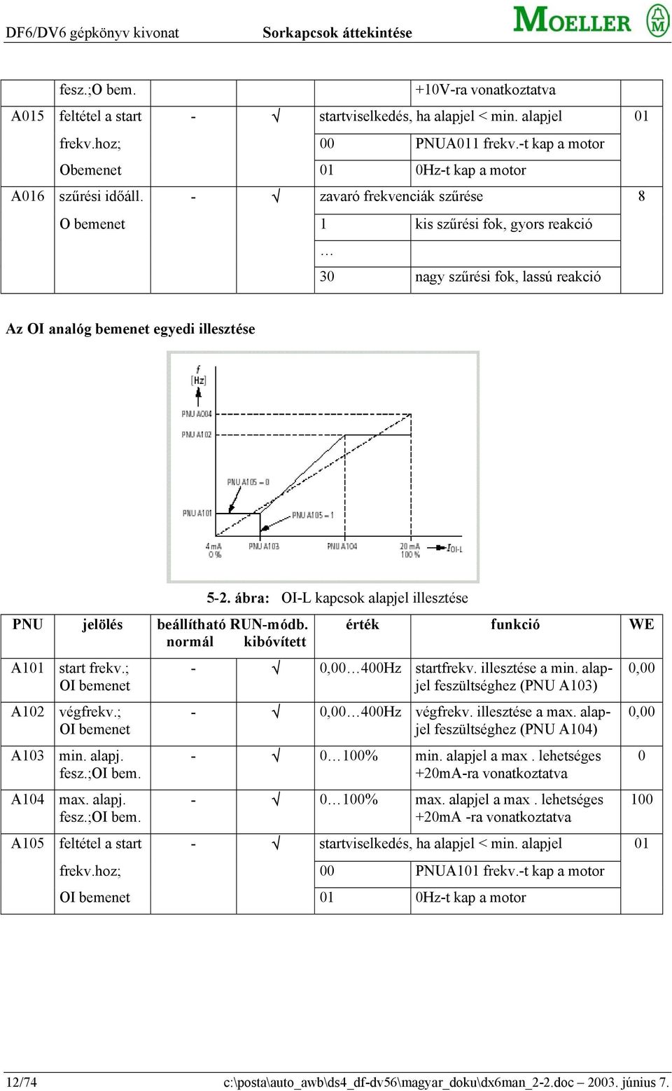 - zavaró frekvenciák szűrése 8 O bemenet 1 kis szűrési fok, gyors reakció 30 nagy szűrési fok, lassú reakció Az OI analóg bemenet egyedi illesztése PNU jelölés beállítható RUN-módb.