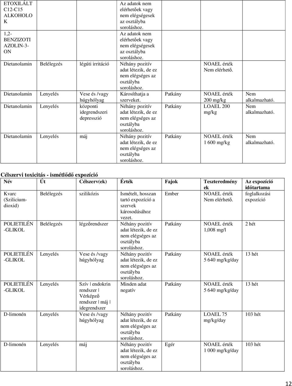 200 mg/kg LOAEL 200 mg/kg 1 600 mg/kg Célszervi toxicitás - ismétlődő expozíció Név Út Célszerv(ek) Érték Fajok Teszteredmény ek varc (Sziliciumdioxid) POLIETILÉN -GLIOL POLIETILÉN -GLIOL POLIETILÉN