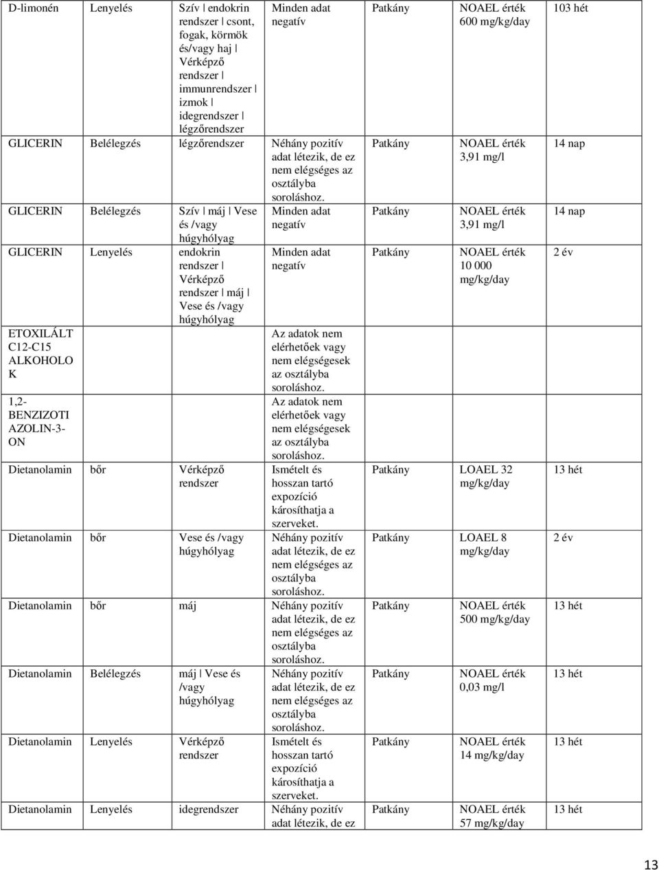 ON Dietanolamin bőr Vérképző rendszer Dietanolamin bőr Vese és /vagy húgyhólyag Minden adat negatív Minden adat negatív elérhetőek vagy nem elégségesek az elérhetőek vagy nem elégségesek az Ismételt