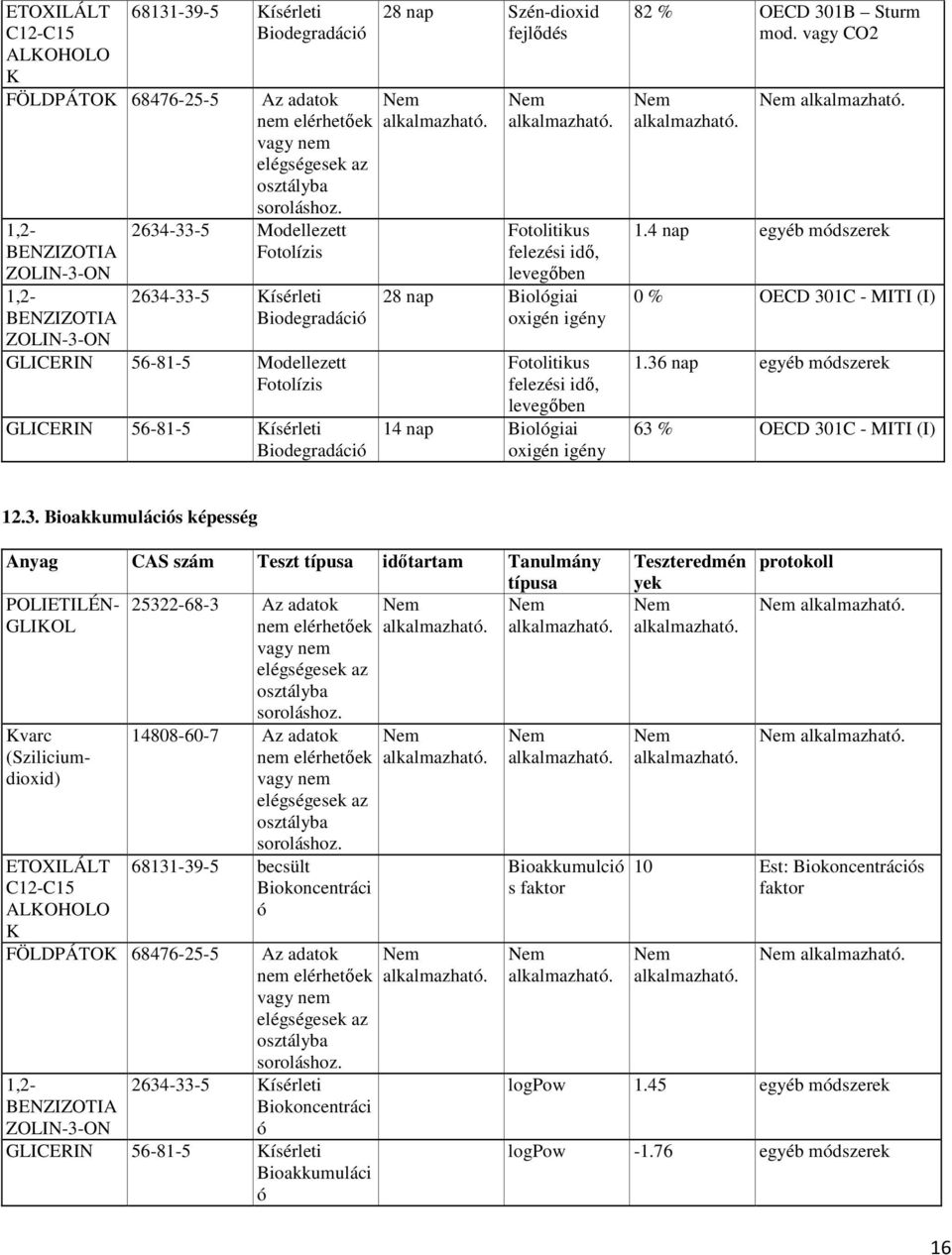 Fotolitikus felezési idő, levegőben 14 nap Biológiai oxigén igény 82 % OECD 301B Sturm mod. vagy CO2 1.4 nap egyéb módszerek 0 % OECD 301C - MITI (I) 1.