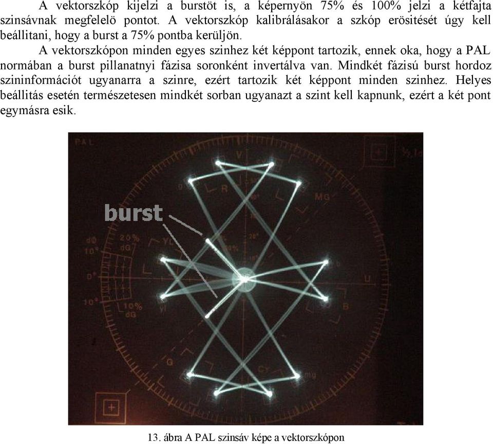 A vektorszkópon minden egyes szinhez két képpont tartozik, ennek oka, hogy a PAL normában a burst pillanatnyi fázisa soronként invertálva van.