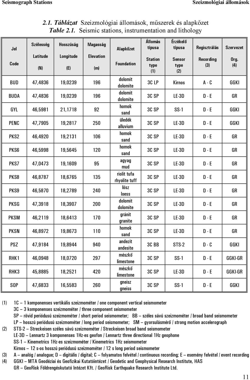 Seismic stations, instrumentation and lithology Jel Code Szélesség Latitude Hosszúság Longitude Magasság Elevation (N) (E) (m) BUD 47,4836 19,0239 196 BUDA 47,4836 19,0239 196 GYL 46,5981 21,1718 92