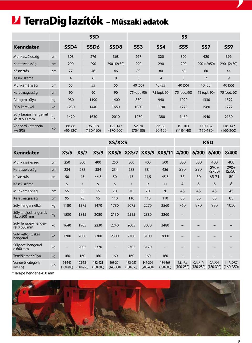 90) 75 (opt. 90) 75 (opt. 90) 75 (opt. 90) Alapgép súlya kg 980 1190 1400 830 940 1020 1330 1522 Súly kerékkel kg 1230 1440 1650 1080 1190 1270 1580 1772 Súly tarajos hengerrel, kb.