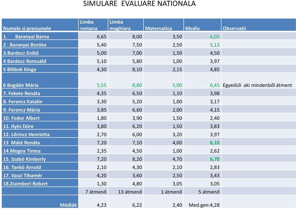 Fekete Renáta 4,35 6,50 1,10 3,98 8. Ferencz Katalin 3,30 5,20 1,00 3,17 9. Ferencz Mária 3,85 6,60 2,00 4,15 10. Fodor Albert 1,80 3,90 1,50 2,40 11. Ilyés Dóre 3,80 6,20 1,50 3,83 12.