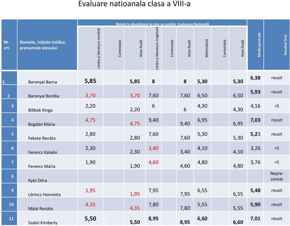 Baranyai Barna 5,85 5,85 8 8 5,30 5,30 2 Baranyai Boróka 3,70 3,70 7,60 7,60 6,50 6,50 3 Bilibok Kinga 4 Bogdán Mária 5 Fekete Renáta 6 Ferencz Katalin 7 Ferencz Mária 8 Ilyés Dóra 9 Lőrincz