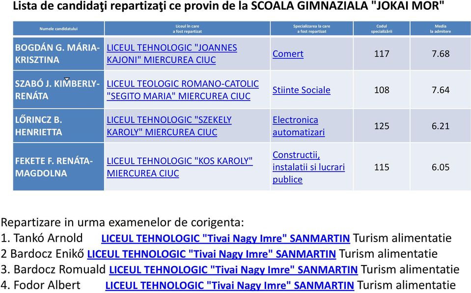 68 Stiinte Sociale 108 7.64 LŐRINCZ B. HENRIETTA LICEUL TEHNOLOGIC "SZEKELY KAROLY" MIERCUREA CIUC Electronica automatizari 125 6.21 FEKETE F.