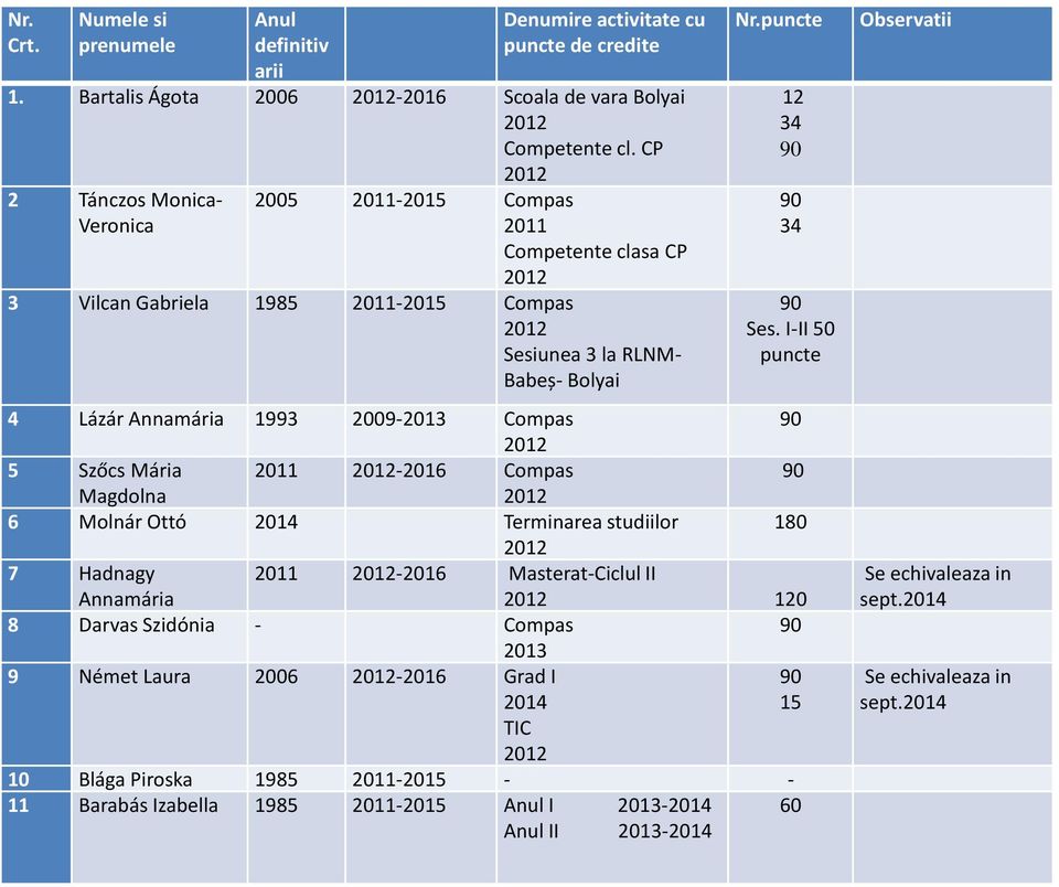 I-II 50 puncte 4 Lázár Annamária 1993 2009-2013 Compas 90 2012 5 Szőcs Mária 2011 2012-2016 Compas 90 Magdolna 2012 6 Molnár Ottó 2014 Terminarea studiilor 180 2012 7 Hadnagy Annamária 2011 2012-2016