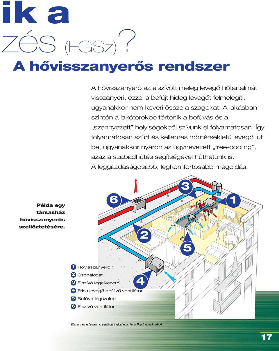 A lakásban szintén a lakóterekbe történik a befúvás és a szennyezett helyiségekből szívunk el folyamatosan.