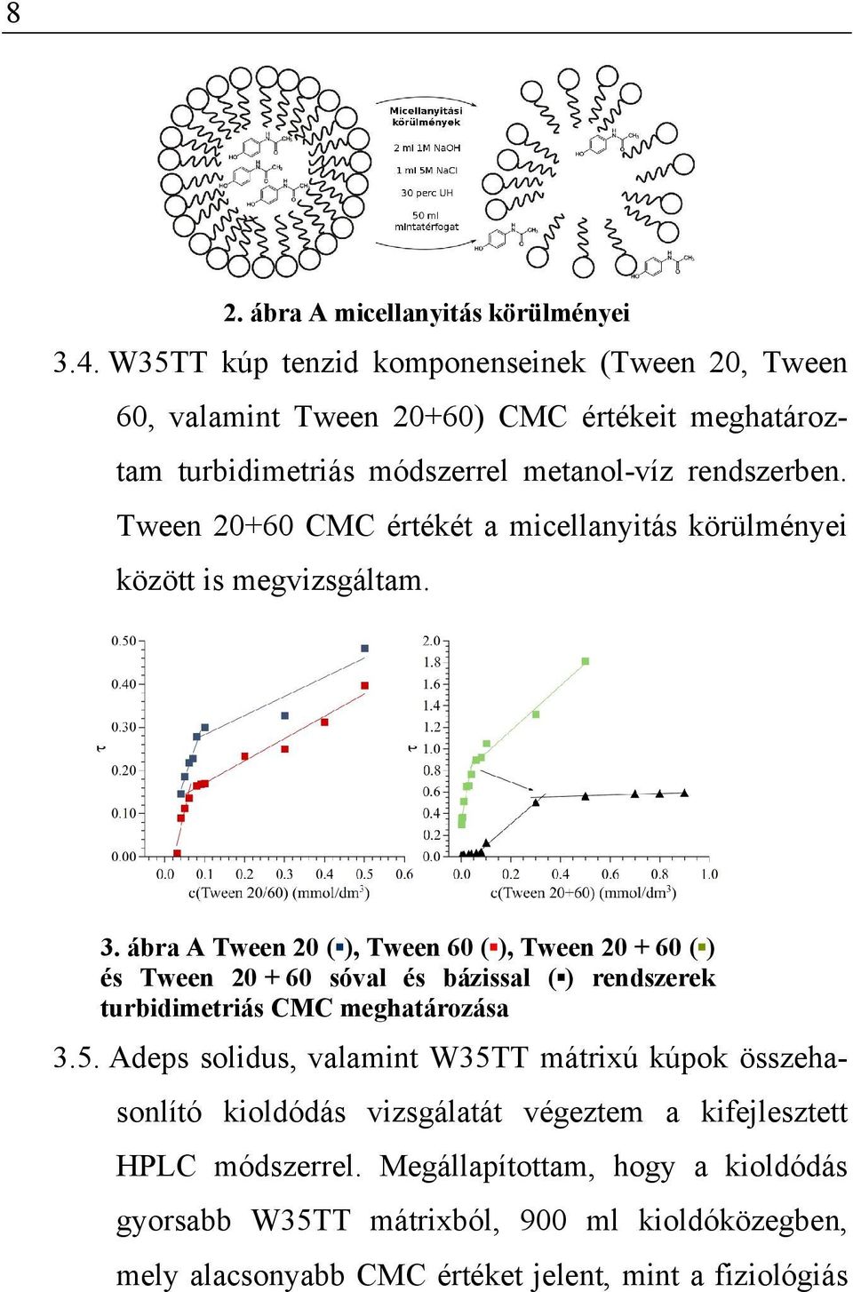 Tween 20+60 CMC értékét a micellanyitás körülményei között is megvizsgáltam. 3.