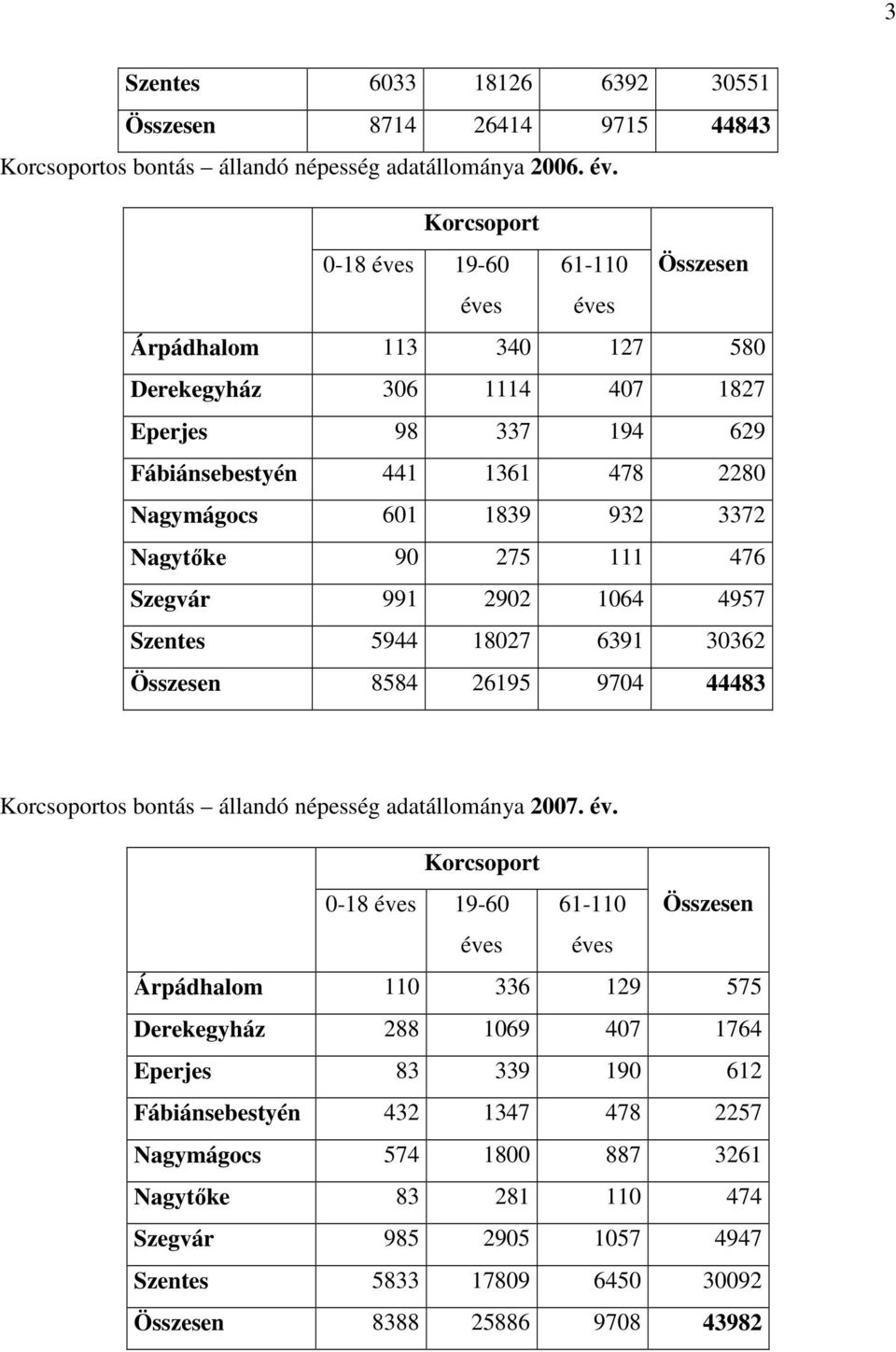 Nagytıke 90 275 111 476 Szegvár 991 2902 1064 4957 Szentes 5944 18027 6391 30362 Összesen 8584 26195 9704 44483 Korcsoportos bontás állandó népesség adatállománya 2007. év.