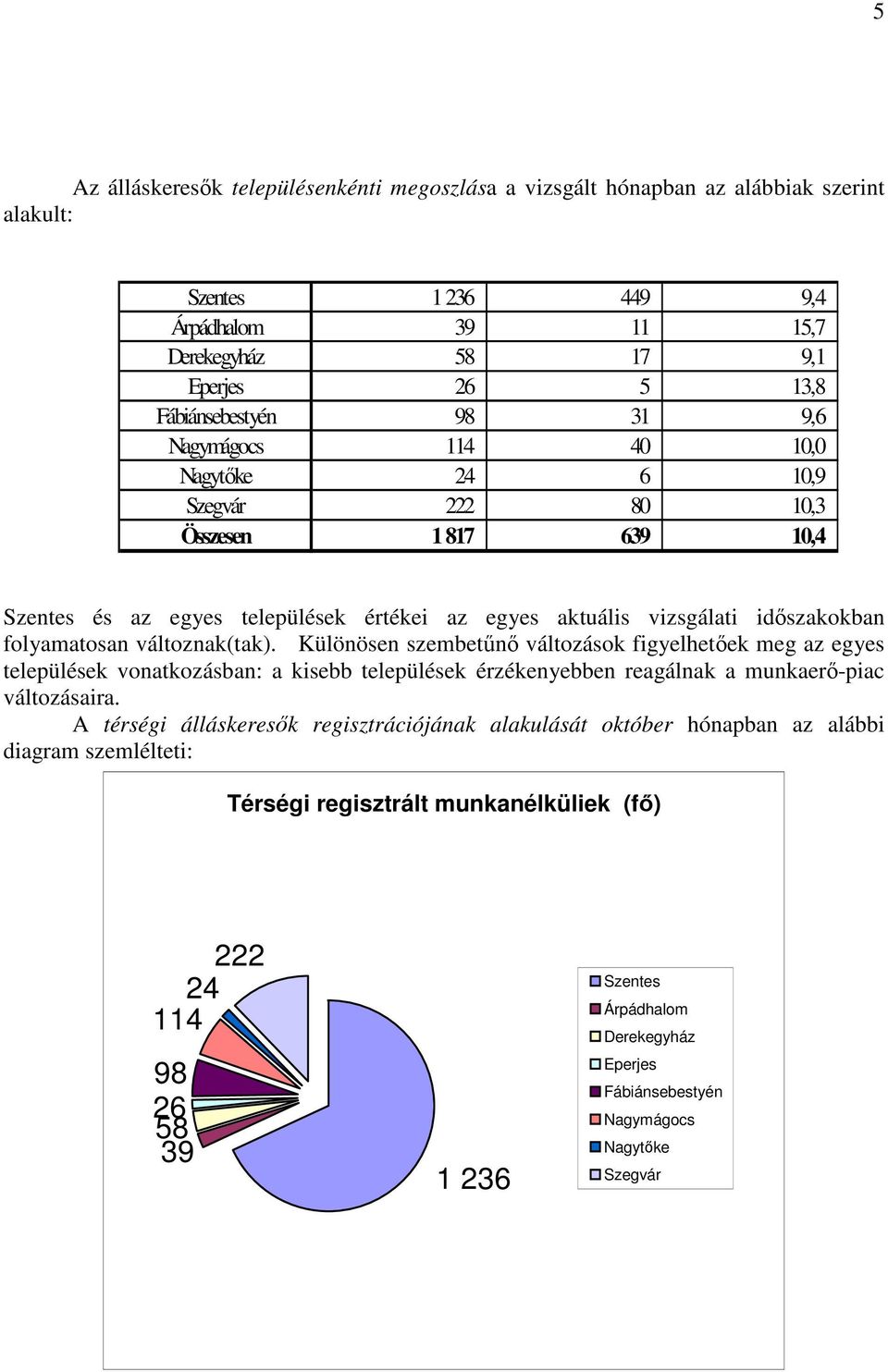 Különösen szembetőnı változások figyelhetıek meg az egyes települések vonatkozásban: a kisebb települések érzékenyebben reagálnak a munkaerı-piac változásaira.