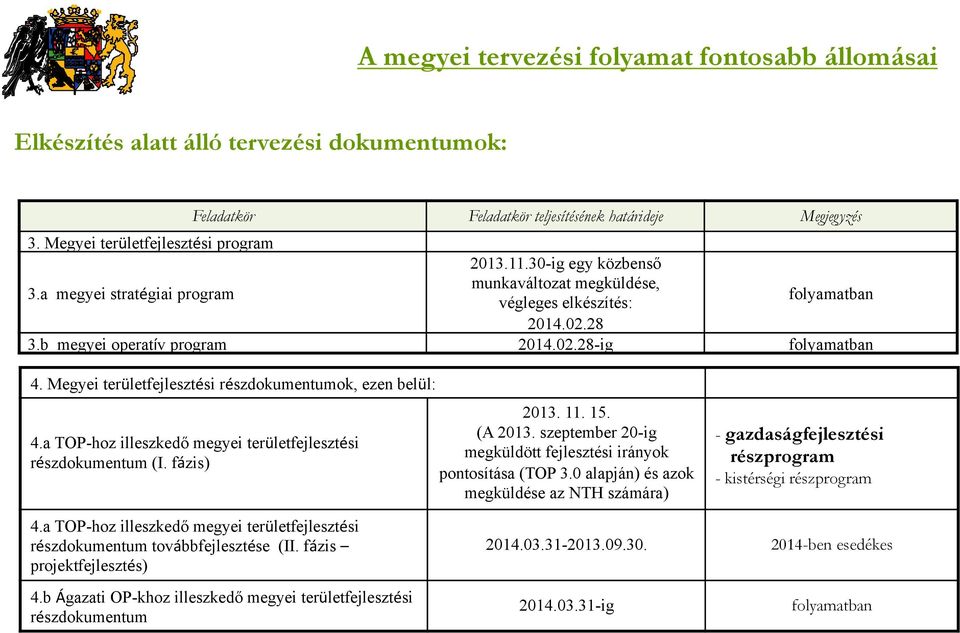 Megyei területfejlesztési részdokumentumok, ezen belül: 4.a TOP-hoz illeszkedő megyei területfejlesztési részdokumentum (I. fázis) 2013. 11. 15. (A 2013.