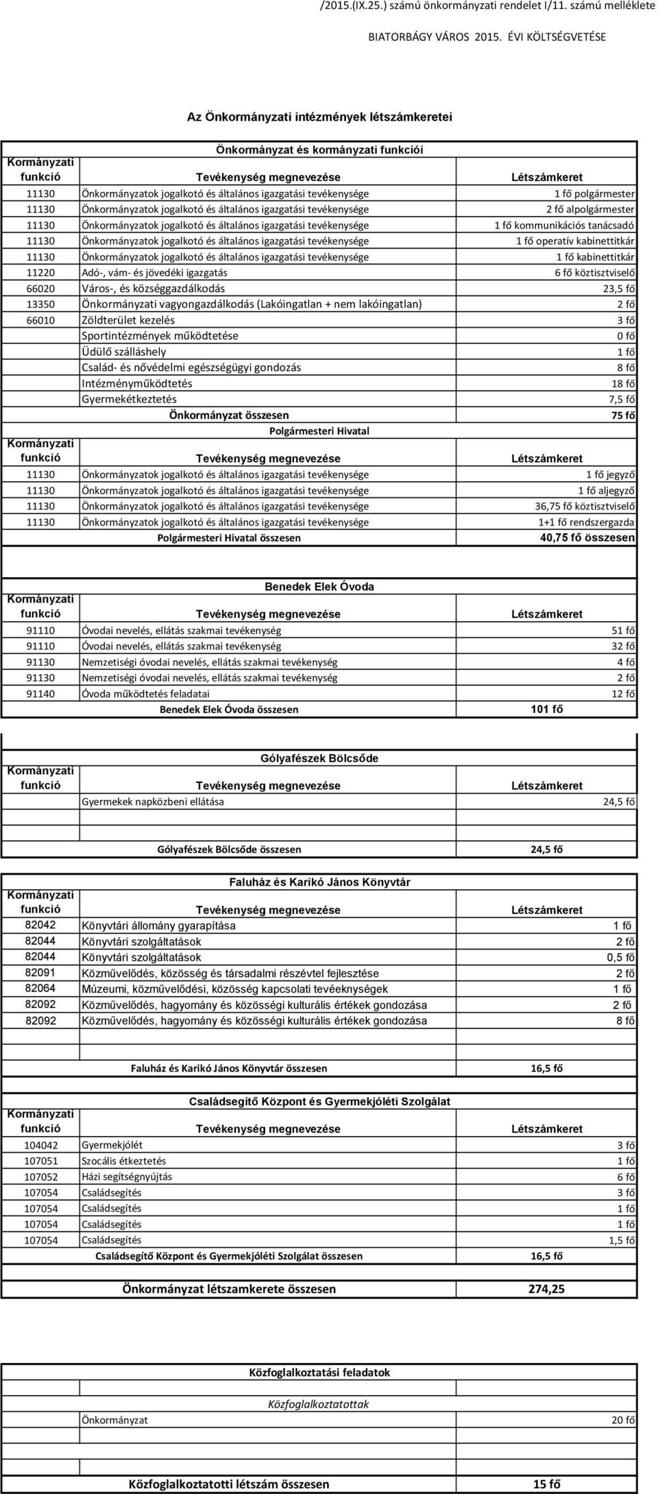 igazgatási tevékenysége 1 fő polgármester 1113 Önkormányzatok jogalkotó és általános igazgatási tevékenysége 2 fő alpolgármester 1113 Önkormányzatok jogalkotó és általános igazgatási tevékenysége 1